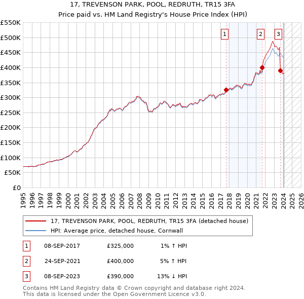 17, TREVENSON PARK, POOL, REDRUTH, TR15 3FA: Price paid vs HM Land Registry's House Price Index