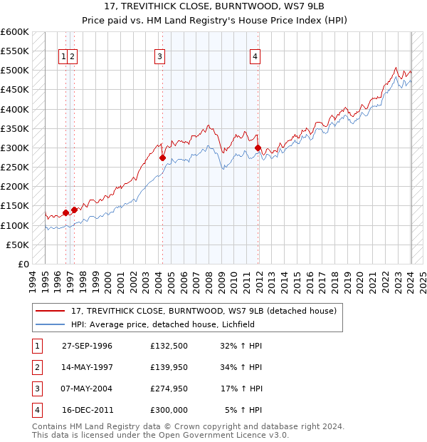 17, TREVITHICK CLOSE, BURNTWOOD, WS7 9LB: Price paid vs HM Land Registry's House Price Index