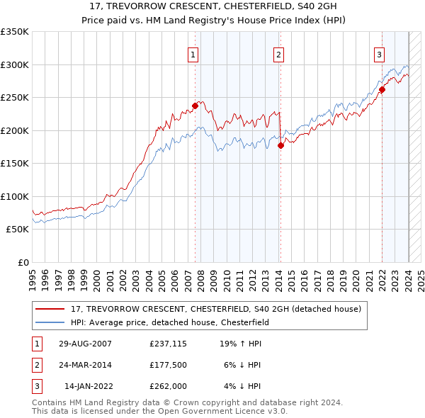 17, TREVORROW CRESCENT, CHESTERFIELD, S40 2GH: Price paid vs HM Land Registry's House Price Index