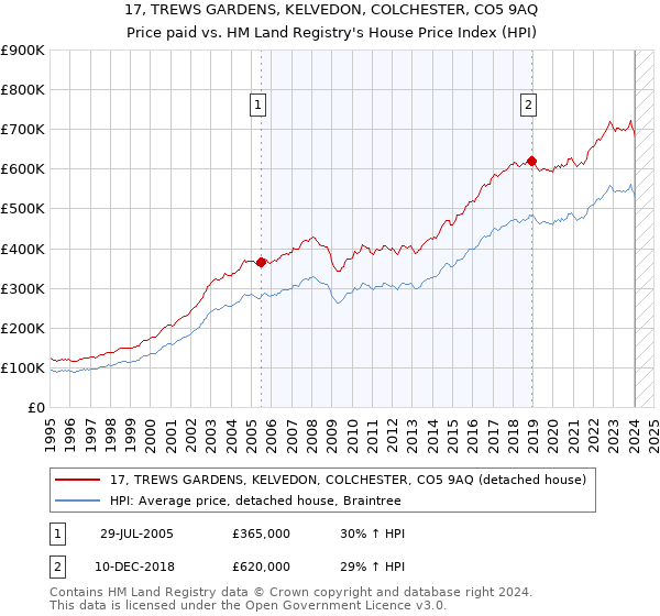 17, TREWS GARDENS, KELVEDON, COLCHESTER, CO5 9AQ: Price paid vs HM Land Registry's House Price Index