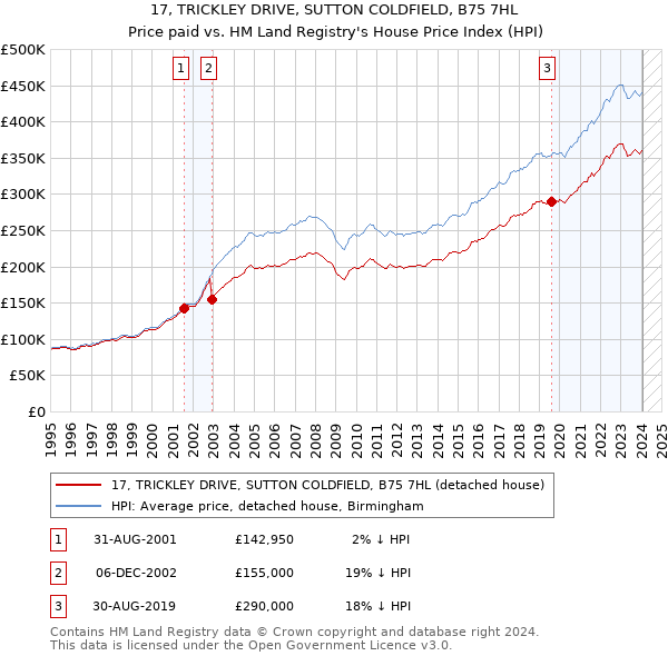17, TRICKLEY DRIVE, SUTTON COLDFIELD, B75 7HL: Price paid vs HM Land Registry's House Price Index