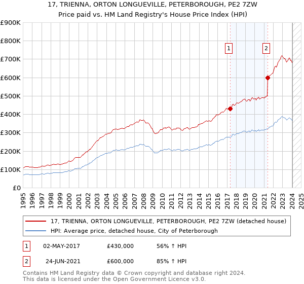 17, TRIENNA, ORTON LONGUEVILLE, PETERBOROUGH, PE2 7ZW: Price paid vs HM Land Registry's House Price Index