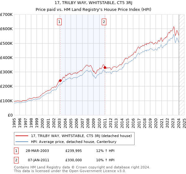 17, TRILBY WAY, WHITSTABLE, CT5 3RJ: Price paid vs HM Land Registry's House Price Index
