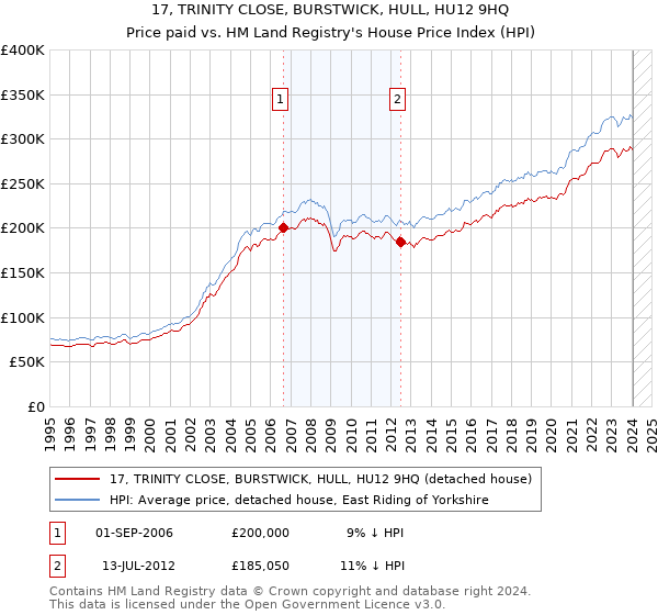 17, TRINITY CLOSE, BURSTWICK, HULL, HU12 9HQ: Price paid vs HM Land Registry's House Price Index