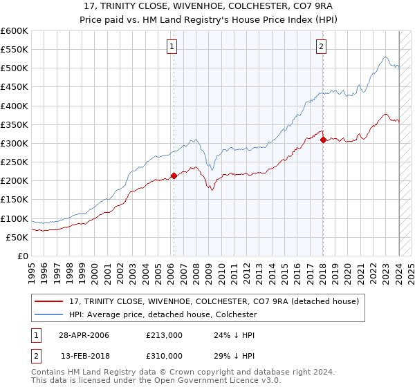 17, TRINITY CLOSE, WIVENHOE, COLCHESTER, CO7 9RA: Price paid vs HM Land Registry's House Price Index