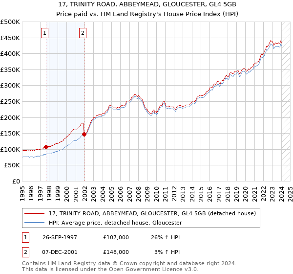 17, TRINITY ROAD, ABBEYMEAD, GLOUCESTER, GL4 5GB: Price paid vs HM Land Registry's House Price Index