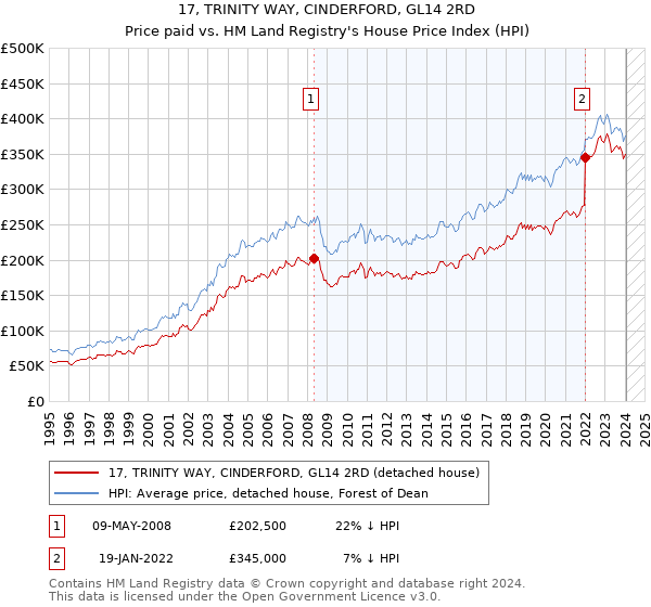 17, TRINITY WAY, CINDERFORD, GL14 2RD: Price paid vs HM Land Registry's House Price Index