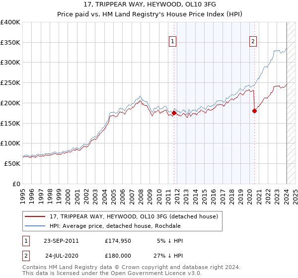 17, TRIPPEAR WAY, HEYWOOD, OL10 3FG: Price paid vs HM Land Registry's House Price Index
