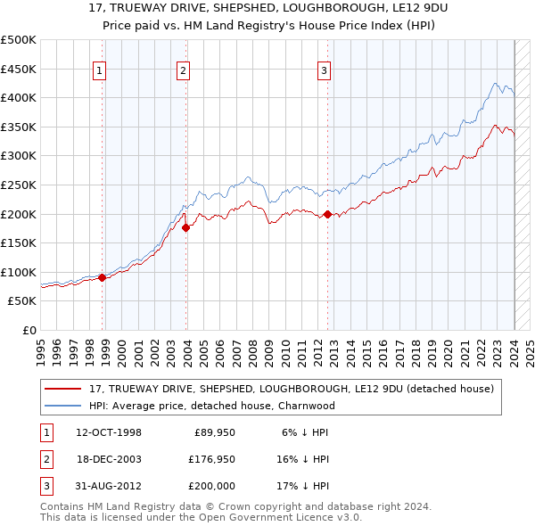 17, TRUEWAY DRIVE, SHEPSHED, LOUGHBOROUGH, LE12 9DU: Price paid vs HM Land Registry's House Price Index