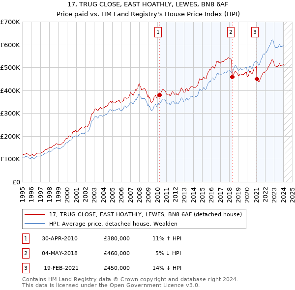 17, TRUG CLOSE, EAST HOATHLY, LEWES, BN8 6AF: Price paid vs HM Land Registry's House Price Index