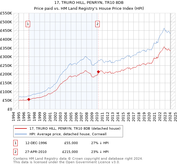 17, TRURO HILL, PENRYN, TR10 8DB: Price paid vs HM Land Registry's House Price Index