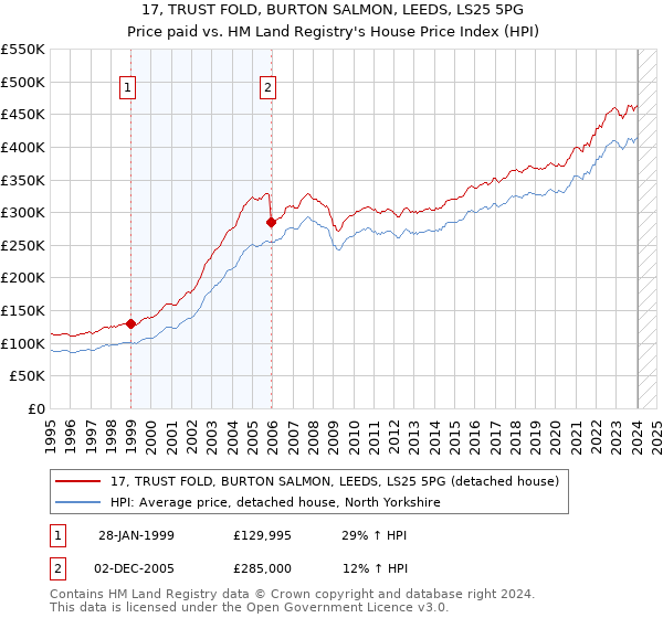 17, TRUST FOLD, BURTON SALMON, LEEDS, LS25 5PG: Price paid vs HM Land Registry's House Price Index