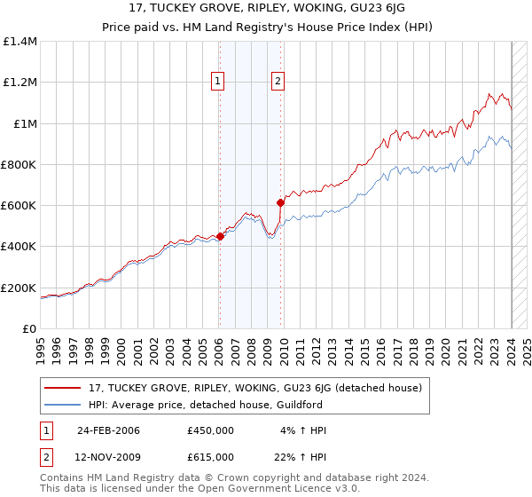 17, TUCKEY GROVE, RIPLEY, WOKING, GU23 6JG: Price paid vs HM Land Registry's House Price Index