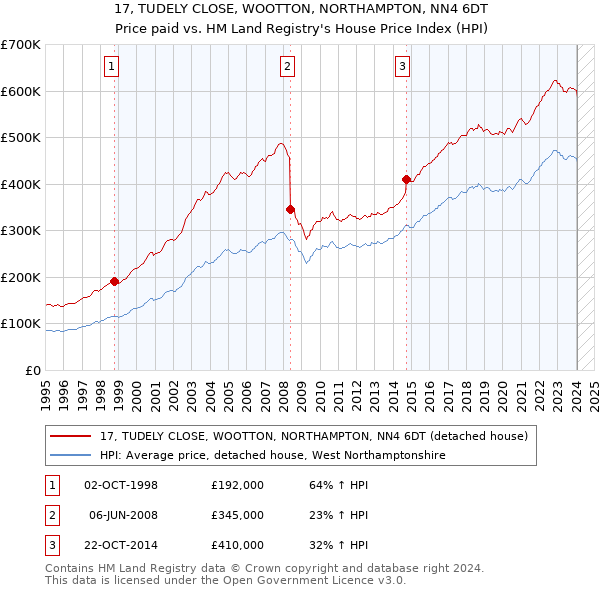 17, TUDELY CLOSE, WOOTTON, NORTHAMPTON, NN4 6DT: Price paid vs HM Land Registry's House Price Index