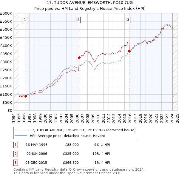 17, TUDOR AVENUE, EMSWORTH, PO10 7UG: Price paid vs HM Land Registry's House Price Index