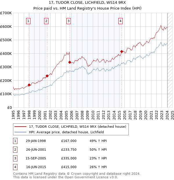 17, TUDOR CLOSE, LICHFIELD, WS14 9RX: Price paid vs HM Land Registry's House Price Index