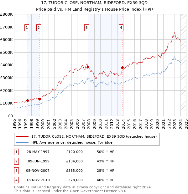 17, TUDOR CLOSE, NORTHAM, BIDEFORD, EX39 3QD: Price paid vs HM Land Registry's House Price Index