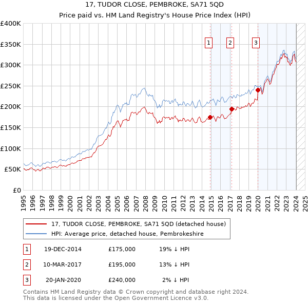 17, TUDOR CLOSE, PEMBROKE, SA71 5QD: Price paid vs HM Land Registry's House Price Index