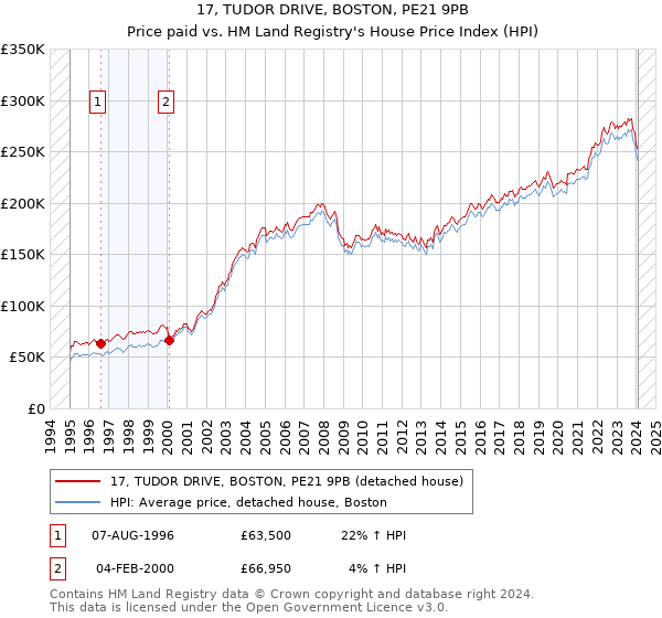 17, TUDOR DRIVE, BOSTON, PE21 9PB: Price paid vs HM Land Registry's House Price Index
