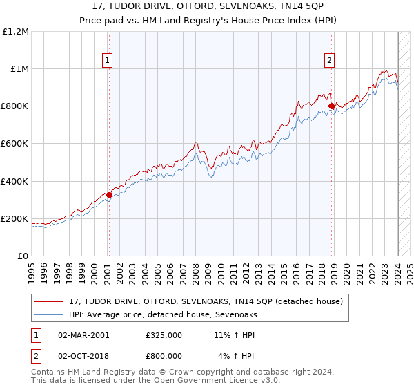 17, TUDOR DRIVE, OTFORD, SEVENOAKS, TN14 5QP: Price paid vs HM Land Registry's House Price Index