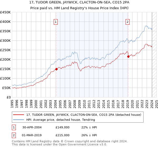 17, TUDOR GREEN, JAYWICK, CLACTON-ON-SEA, CO15 2PA: Price paid vs HM Land Registry's House Price Index