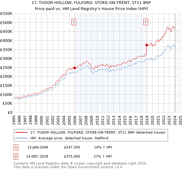 17, TUDOR HOLLOW, FULFORD, STOKE-ON-TRENT, ST11 9NP: Price paid vs HM Land Registry's House Price Index