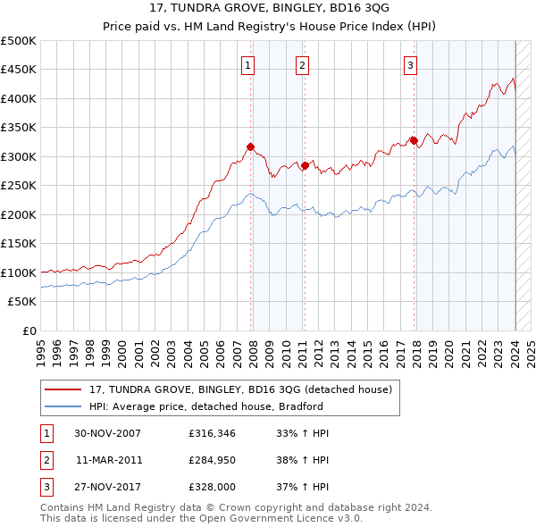 17, TUNDRA GROVE, BINGLEY, BD16 3QG: Price paid vs HM Land Registry's House Price Index