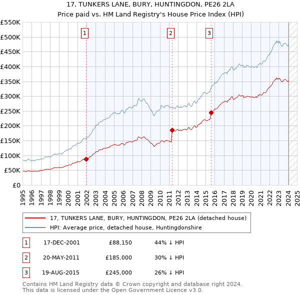 17, TUNKERS LANE, BURY, HUNTINGDON, PE26 2LA: Price paid vs HM Land Registry's House Price Index