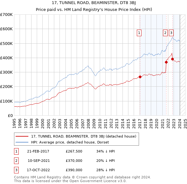 17, TUNNEL ROAD, BEAMINSTER, DT8 3BJ: Price paid vs HM Land Registry's House Price Index