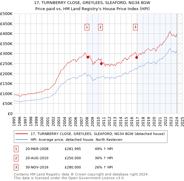 17, TURNBERRY CLOSE, GREYLEES, SLEAFORD, NG34 8GW: Price paid vs HM Land Registry's House Price Index