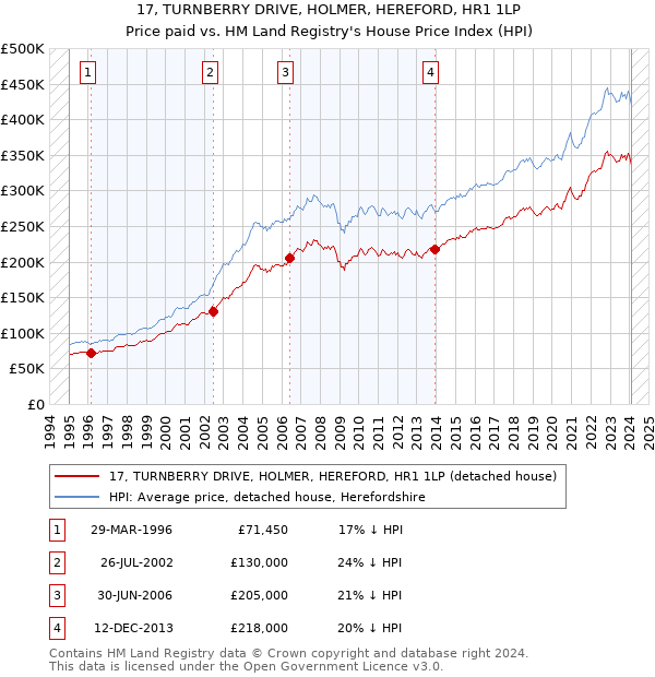 17, TURNBERRY DRIVE, HOLMER, HEREFORD, HR1 1LP: Price paid vs HM Land Registry's House Price Index