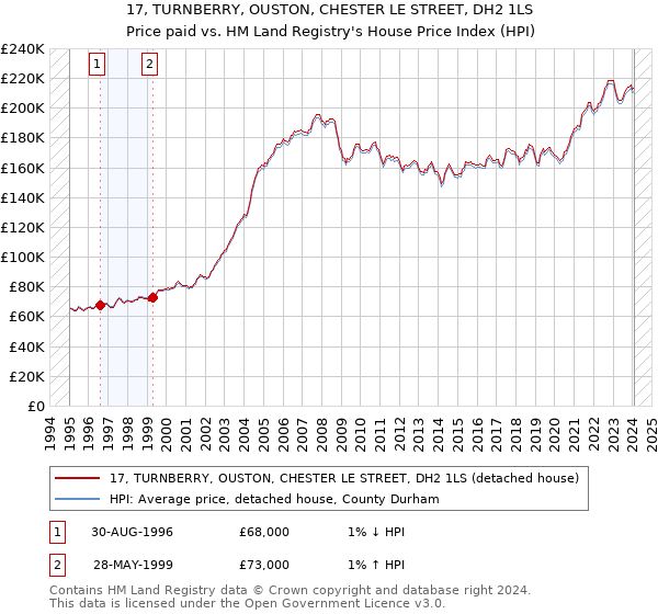 17, TURNBERRY, OUSTON, CHESTER LE STREET, DH2 1LS: Price paid vs HM Land Registry's House Price Index