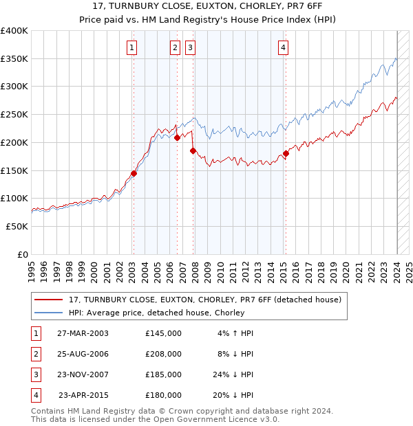 17, TURNBURY CLOSE, EUXTON, CHORLEY, PR7 6FF: Price paid vs HM Land Registry's House Price Index