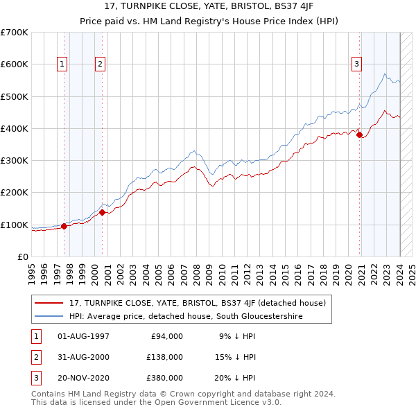 17, TURNPIKE CLOSE, YATE, BRISTOL, BS37 4JF: Price paid vs HM Land Registry's House Price Index