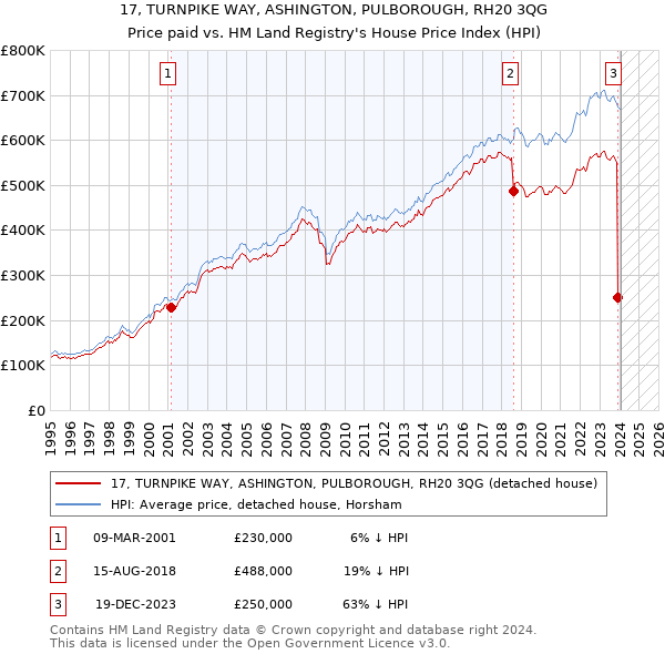 17, TURNPIKE WAY, ASHINGTON, PULBOROUGH, RH20 3QG: Price paid vs HM Land Registry's House Price Index