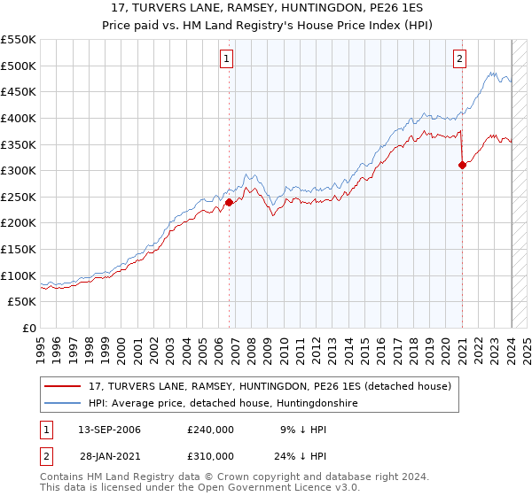17, TURVERS LANE, RAMSEY, HUNTINGDON, PE26 1ES: Price paid vs HM Land Registry's House Price Index