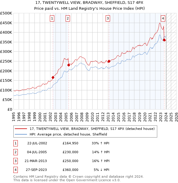 17, TWENTYWELL VIEW, BRADWAY, SHEFFIELD, S17 4PX: Price paid vs HM Land Registry's House Price Index