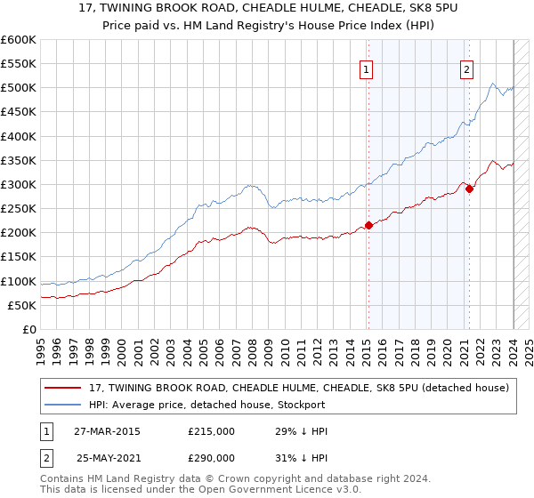 17, TWINING BROOK ROAD, CHEADLE HULME, CHEADLE, SK8 5PU: Price paid vs HM Land Registry's House Price Index