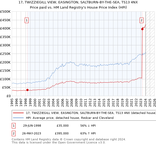 17, TWIZZIEGILL VIEW, EASINGTON, SALTBURN-BY-THE-SEA, TS13 4NX: Price paid vs HM Land Registry's House Price Index