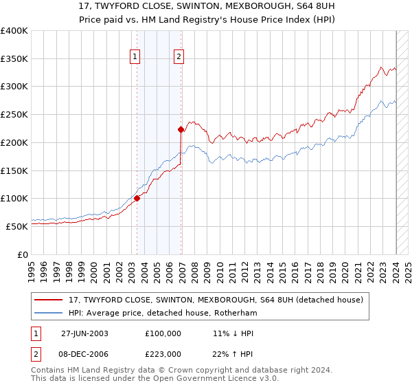 17, TWYFORD CLOSE, SWINTON, MEXBOROUGH, S64 8UH: Price paid vs HM Land Registry's House Price Index