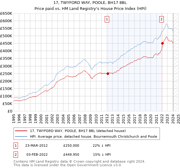 17, TWYFORD WAY, POOLE, BH17 8BL: Price paid vs HM Land Registry's House Price Index