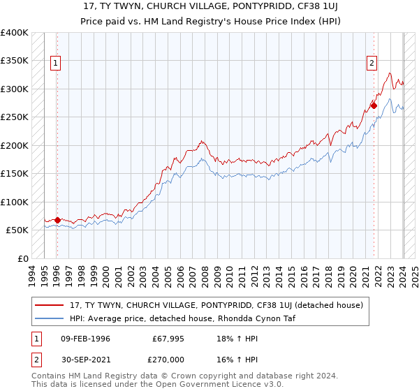 17, TY TWYN, CHURCH VILLAGE, PONTYPRIDD, CF38 1UJ: Price paid vs HM Land Registry's House Price Index