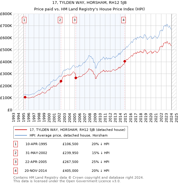 17, TYLDEN WAY, HORSHAM, RH12 5JB: Price paid vs HM Land Registry's House Price Index
