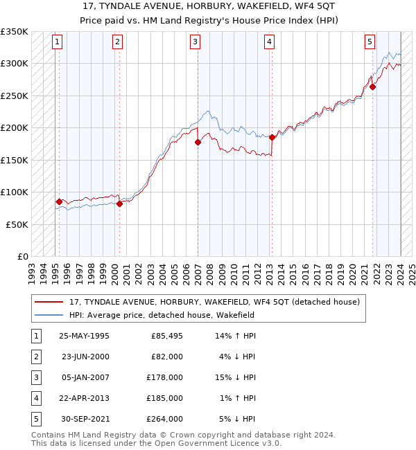 17, TYNDALE AVENUE, HORBURY, WAKEFIELD, WF4 5QT: Price paid vs HM Land Registry's House Price Index