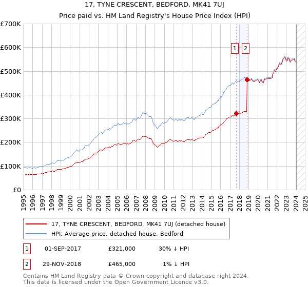 17, TYNE CRESCENT, BEDFORD, MK41 7UJ: Price paid vs HM Land Registry's House Price Index