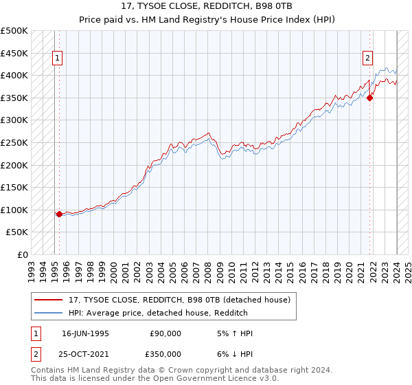 17, TYSOE CLOSE, REDDITCH, B98 0TB: Price paid vs HM Land Registry's House Price Index