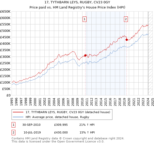 17, TYTHBARN LEYS, RUGBY, CV23 0GY: Price paid vs HM Land Registry's House Price Index