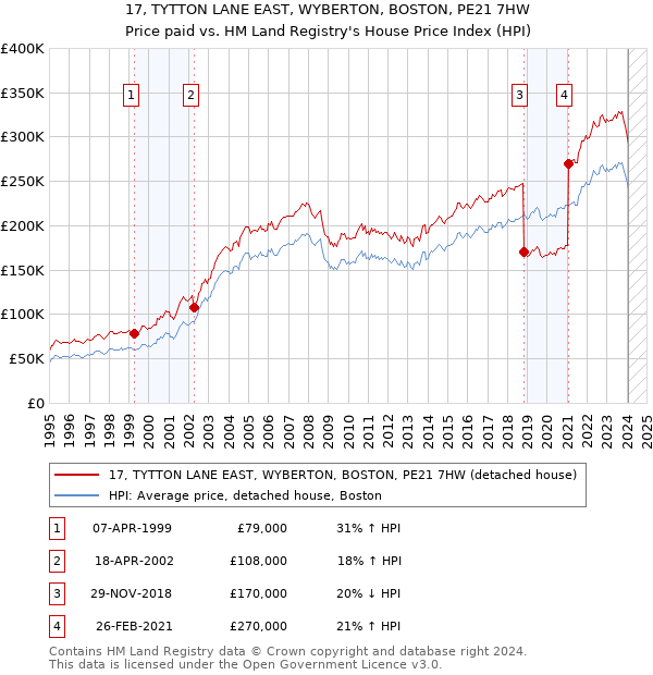 17, TYTTON LANE EAST, WYBERTON, BOSTON, PE21 7HW: Price paid vs HM Land Registry's House Price Index