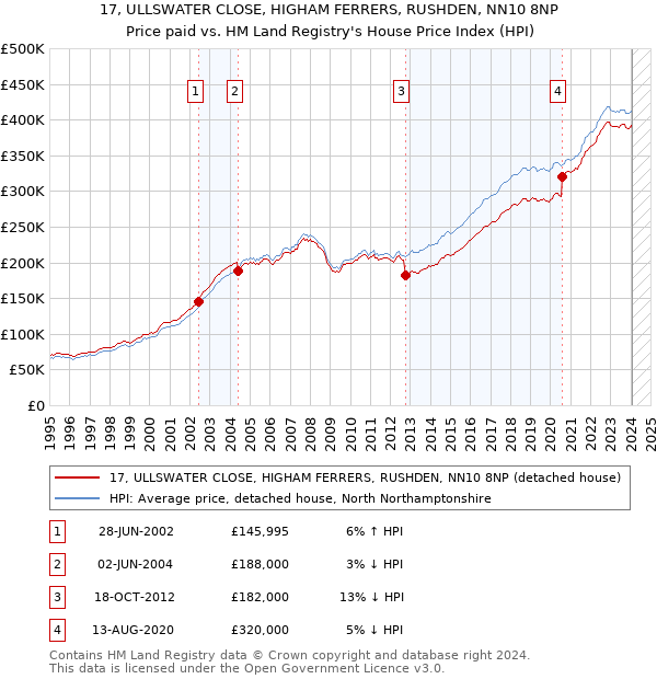 17, ULLSWATER CLOSE, HIGHAM FERRERS, RUSHDEN, NN10 8NP: Price paid vs HM Land Registry's House Price Index