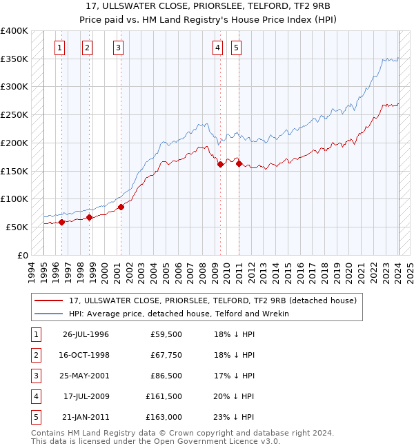 17, ULLSWATER CLOSE, PRIORSLEE, TELFORD, TF2 9RB: Price paid vs HM Land Registry's House Price Index